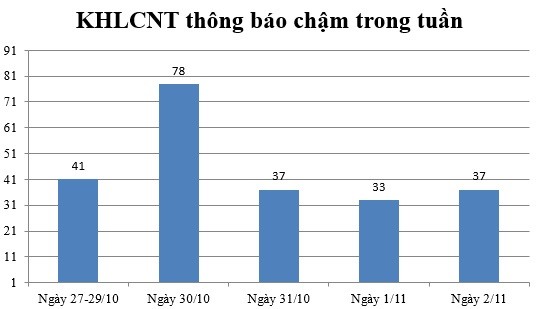 Ngày 02/11: Có 37 thông báo kế hoạch lựa chọn nhà thầu chậm