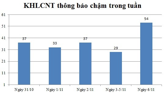 Ngày 06/11: Có 54 thông báo kế hoạch lựa chọn nhà thầu chậm