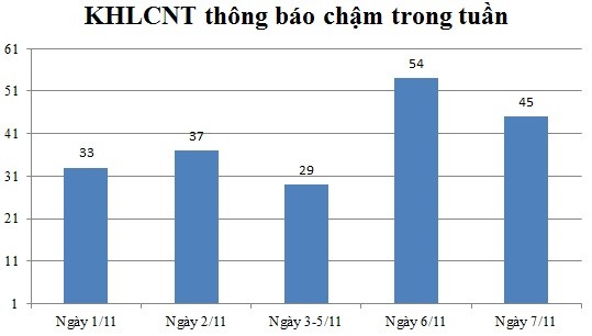 Ngày 07/11: Có 45 thông báo kế hoạch lựa chọn nhà thầu chậm