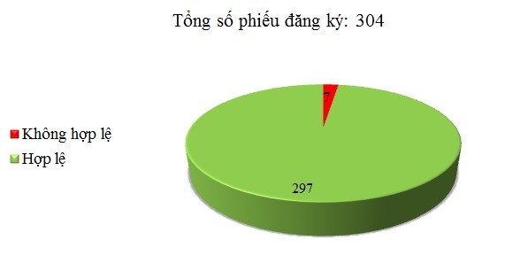 Ngày 08/11: Có 7/304 phiếu đăng ký chưa hợp lệ