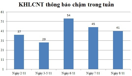 Ngày 08/11: Có 41 thông báo kế hoạch lựa chọn nhà thầu chậm