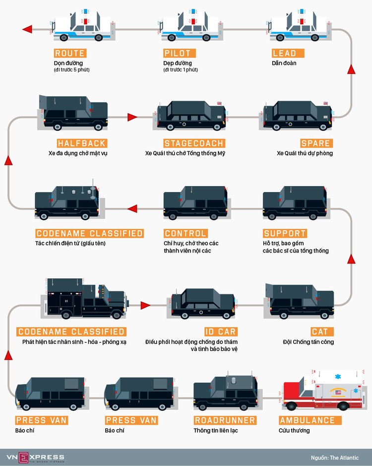 Đoàn xe tiêu chuẩn hộ tống Tổng thống Mỹ