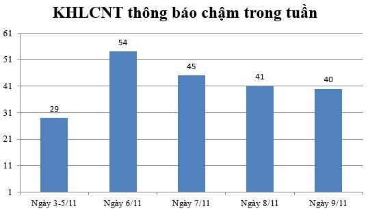 Ngày 09/11: Có 40 thông báo kế hoạch lựa chọn nhà thầu chậm