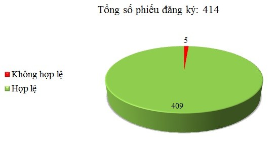 Ngày 15/11: Có 5/414 phiếu đăng ký chưa hợp lệ