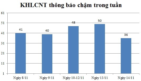 Ngày 14/11: Có 36 thông báo kế hoạch lựa chọn nhà thầu chậm