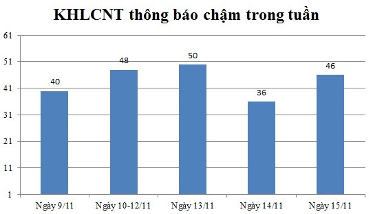 Ngày 15/11: Có 46 thông báo kế hoạch lựa chọn nhà thầu chậm