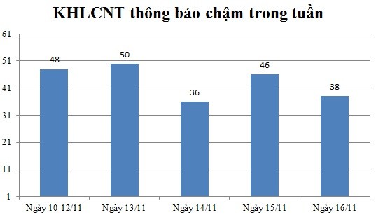 Ngày 16/11: Có 38 thông báo kế hoạch lựa chọn nhà thầu chậm