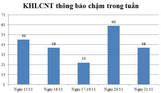 Ngày 21/11: Có 38 thông báo kế hoạch lựa chọn nhà thầu chậm