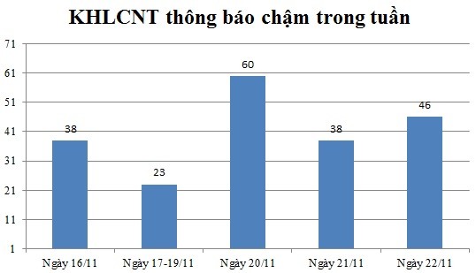 Ngày 22/11: Có 46 thông báo kế hoạch lựa chọn nhà thầu chậm