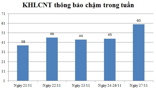 Ngày 27/11: Có 60 thông báo kế hoạch lựa chọn nhà thầu chậm7