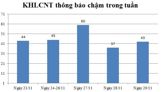 Ngày 29/11: Có 43 thông báo kế hoạch lựa chọn nhà thầu chậm