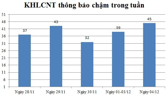 Ngày 04/12: Có 45 thông báo kế hoạch lựa chọn nhà thầu chậm