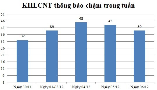 Ngày 06/12: Có 39 thông báo kế hoạch lựa chọn nhà thầu chậm