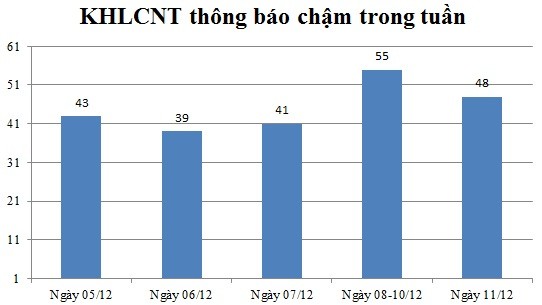 Ngày 11/12: Có 48 thông báo kế hoạch lựa chọn nhà thầu chậm