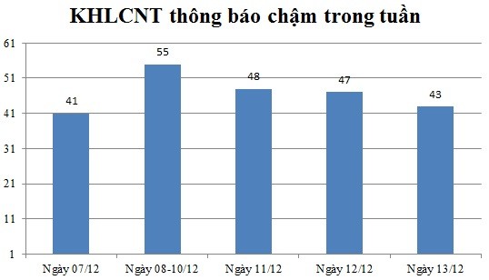 Ngày 13/12: Có 43 thông báo kế hoạch lựa chọn nhà thầu chậm