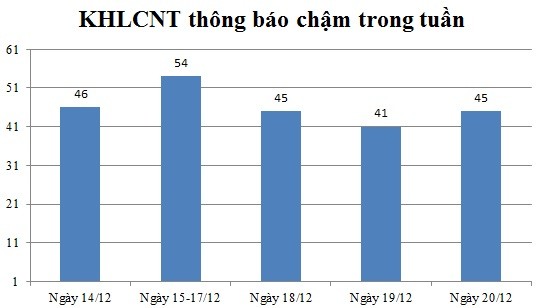 Ngày 20/12: Có 45 thông báo kế hoạch lựa chọn nhà thầu chậm