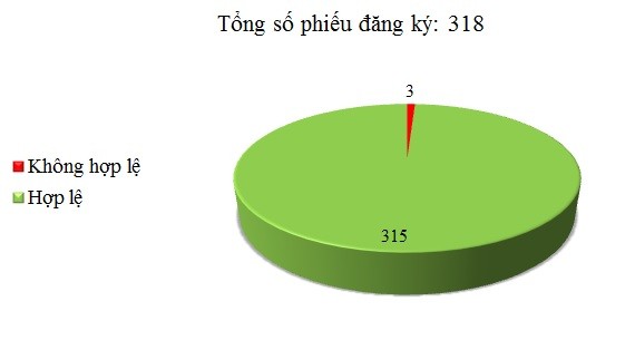 Ngày 25/12: Có 3/318 phiếu đăng ký chưa hợp lệ