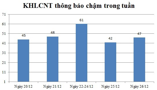 Ngày 26/12: Có 47 thông báo kế hoạch lựa chọn nhà thầu chậm