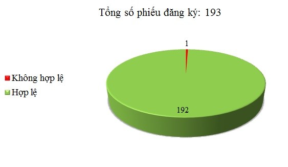 Ngày 28/12: Có 1/193 phiếu đăng ký chưa hợp lệ