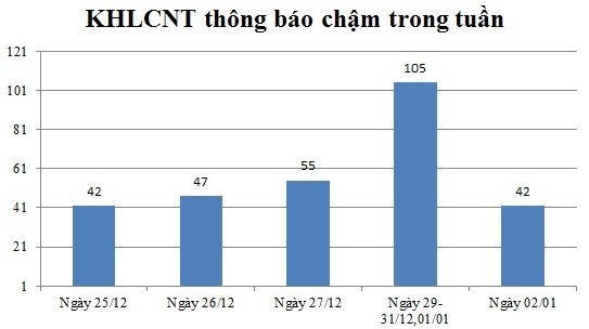 Ngày 02/01: Có 42 thông báo kế hoạch lựa chọn nhà thầu chậm