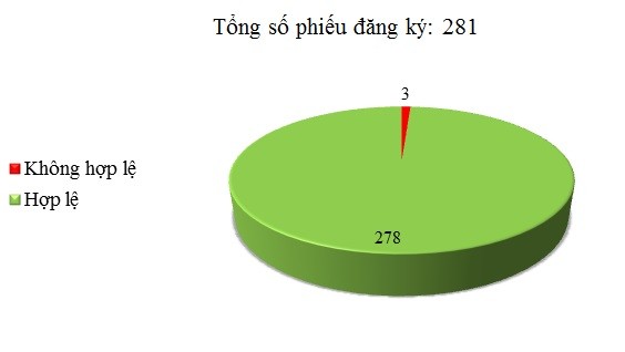 Ngày 04/01: Có 3/281 phiếu đăng ký chưa hợp lệ