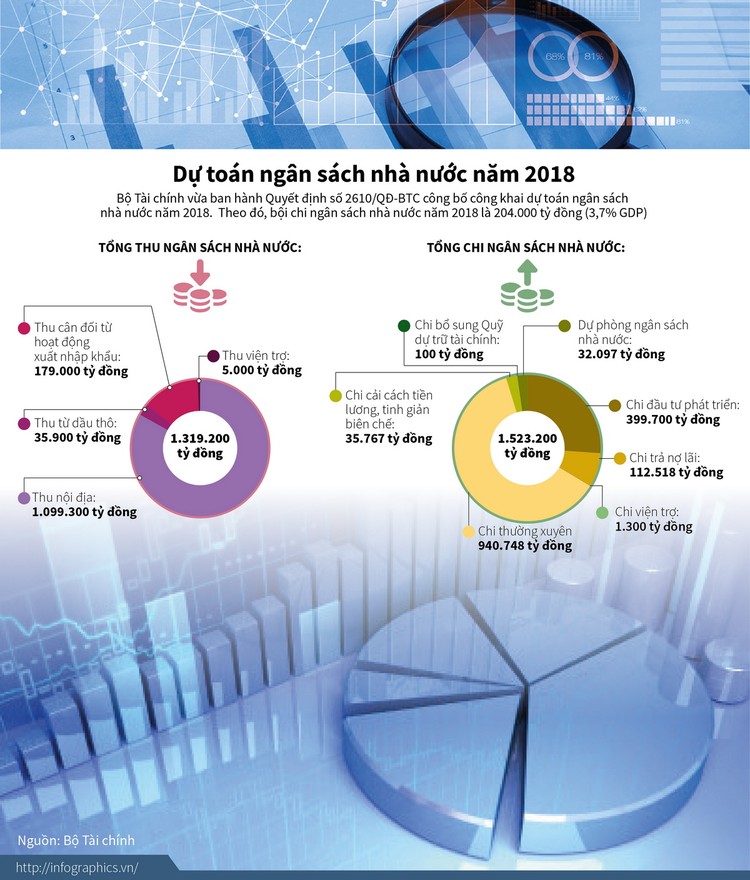 Dự toán ngân sách nhà nước trong năm 2018