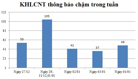 Ngày 04/01: Có 49 thông báo kế hoạch lựa chọn nhà thầu chậm