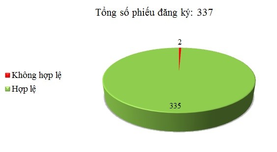 Ngày 08/01: Có 2/337 phiếu đăng ký chưa hợp lệ