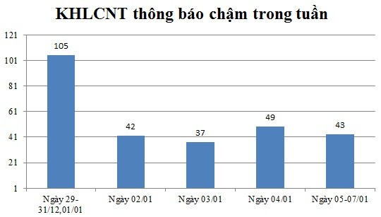 Ngày 05,06,07/01: Có 43 thông báo kế hoạch lựa chọn nhà thầu chậm