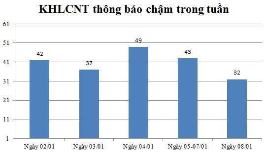 Ngày 08/01: Có 32 thông báo kế hoạch lựa chọn nhà thầu chậm