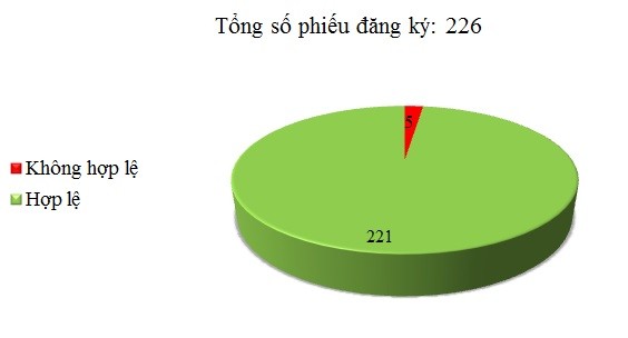 Ngày 11/01: Có 5/226 phiếu đăng ký chưa hợp lệ