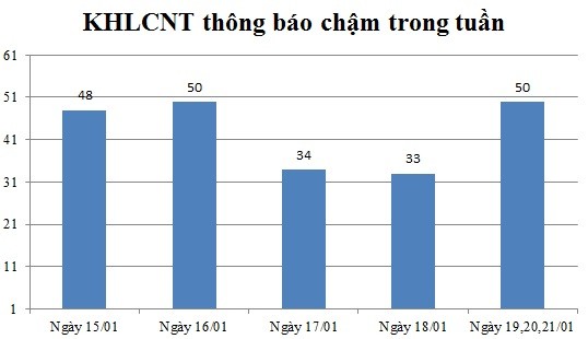 Ngày 19,20,21/01: Có 50 thông báo kế hoạch lựa chọn nhà thầu chậm