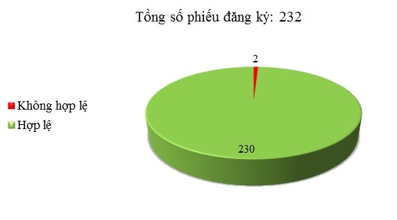 Ngày 24/01: Có 2/232 phiếu đăng ký chưa hợp lệ