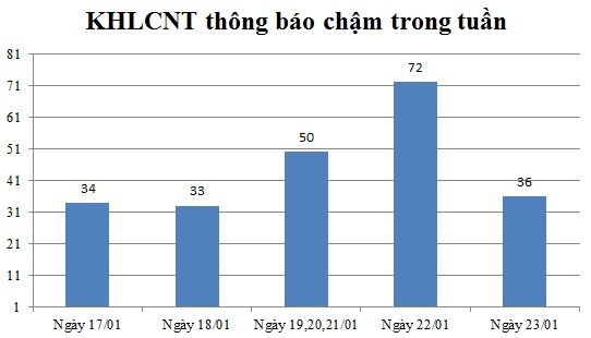 Ngày 23/01: Có 36 thông báo kế hoạch lựa chọn nhà thầu chậm