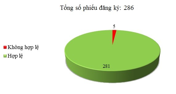 Ngày 25/01: Có 5/286 phiếu đăng ký chưa hợp lệ