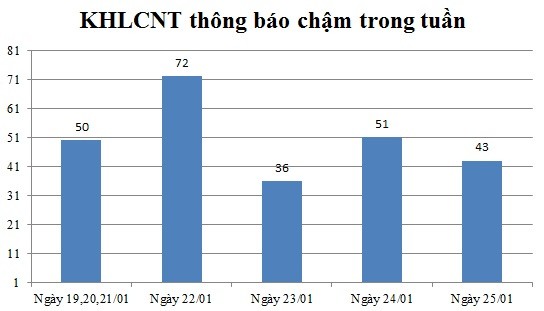 Ngày 25/01: Có 43 thông báo kế hoạch lựa chọn nhà thầu chậm