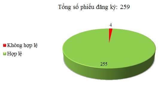 Ngày 01/02: Có 4/259 phiếu đăng ký chưa hợp lệ