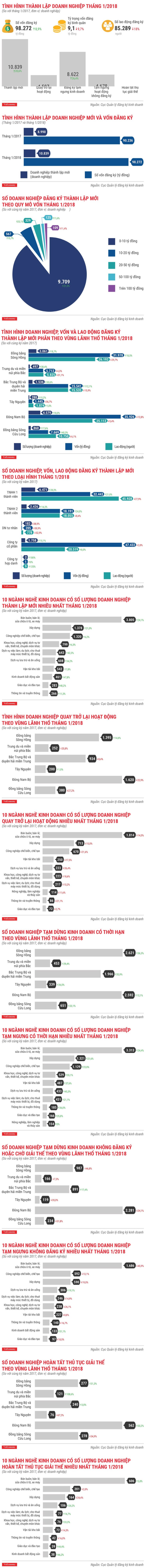 Toàn cảnh bức tranh thành lập doanh nghiệp tháng 1/2018