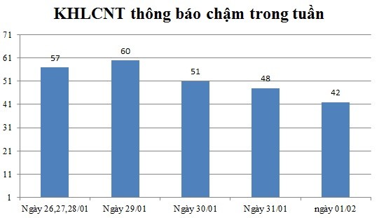 Ngày 01/02: Có 42 thông báo kế hoạch lựa chọn nhà thầu chậm