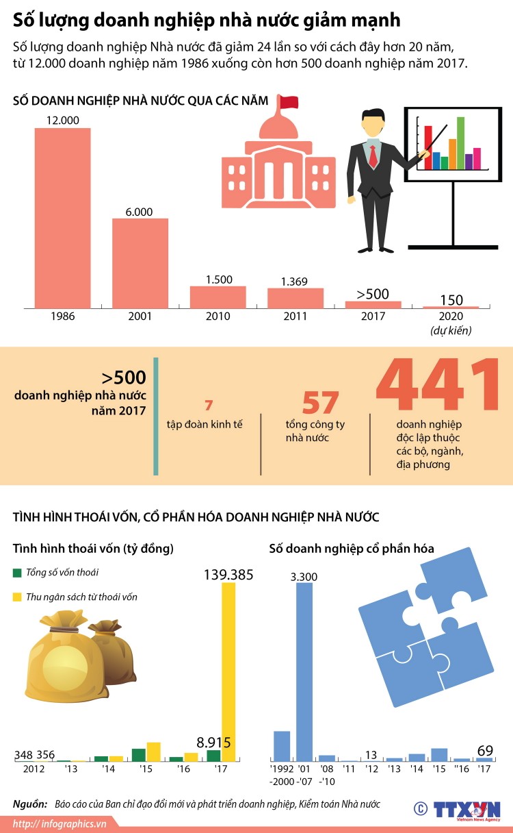 Số lượng các doanh nghiệp nhà nước giảm mạnh