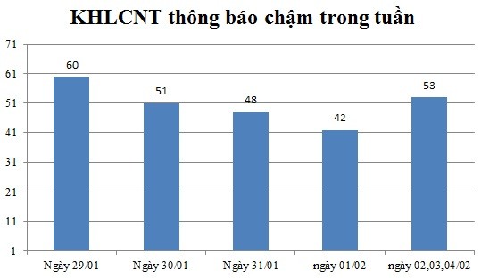 Ngày 02,03,04/02: Có 53 thông báo kế hoạch lựa chọn nhà thầu chậm