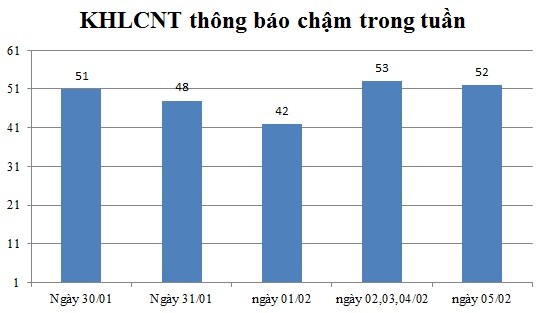 Ngày 05/02: Có 52 thông báo kế hoạch lựa chọn nhà thầu chậm