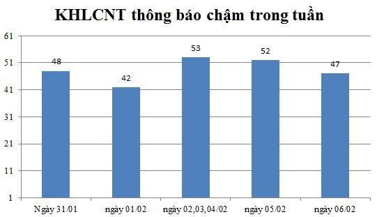 Ngày 06/02: Có 47 thông báo kế hoạch lựa chọn nhà thầu chậm