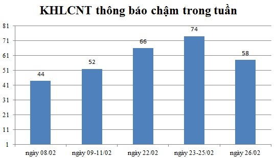 Ngày 26/02: Có 58 thông báo kế hoạch lựa chọn nhà thầu chậm