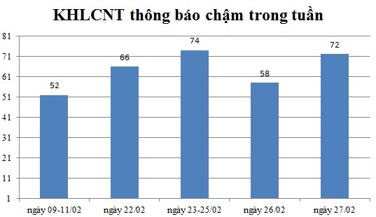 Ngày 27/02: Có 72 thông báo kế hoạch lựa chọn nhà thầu chậm