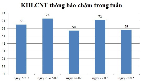 Ngày 28/02: Có 59 thông báo kế hoạch lựa chọn nhà thầu chậm