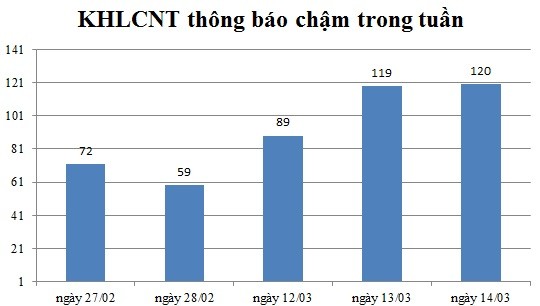 Ngày 14/03: Có 120 thông báo kế hoạch lựa chọn nhà thầu chậm