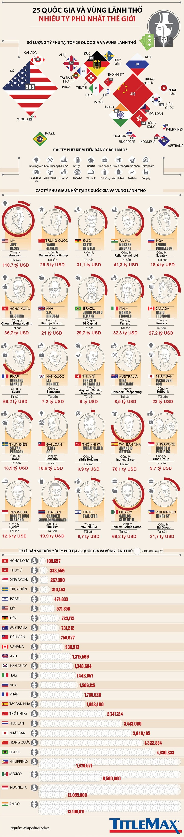 Nền kinh tế nào có nhiều tỷ phú nhất thế giới?