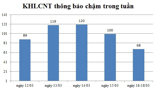 Ngày 16-18/03: Có 68 thông báo kế hoạch lựa chọn nhà thầu chậm