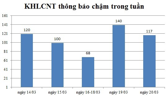 Ngày 20/03: Có 117 thông báo kế hoạch lựa chọn nhà thầu chậm